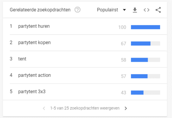 gerelateerde zoekopdrachten in Google Trends